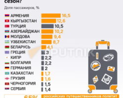 «Бархатный сезон»: россияне предпочитают отдохнуть в Армении